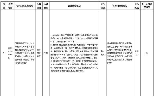 中央第一生态环境保护督察组交办我省第三十批群众举报问题边督边改情况