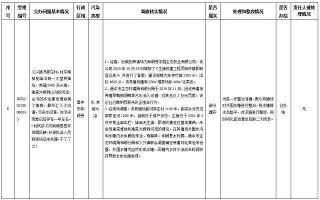 中央第一生态环境保护督察组交办我省第三十批群众举报问题边督边改情况