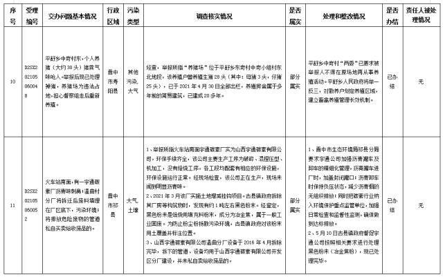 中央第一生态环境保护督察组交办我省第三十批群众举报问题边督边改情况