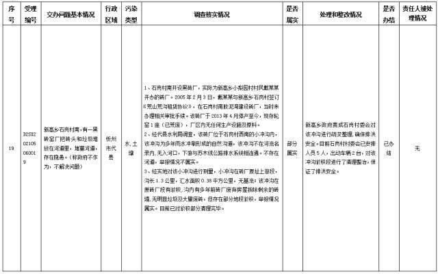 中央第一生态环境保护督察组交办我省第三十批群众举报问题边督边改情况