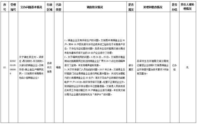 中央第一生态环境保护督察组交办我省第三十批群众举报问题边督边改情况