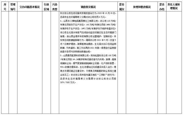 中央第一生态环境保护督察组交办我省第三十批群众举报问题边督边改情况