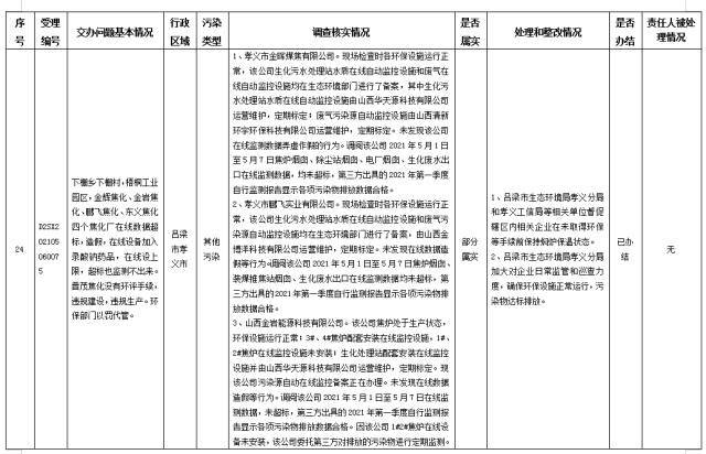 中央第一生态环境保护督察组交办我省第三十批群众举报问题边督边改情况