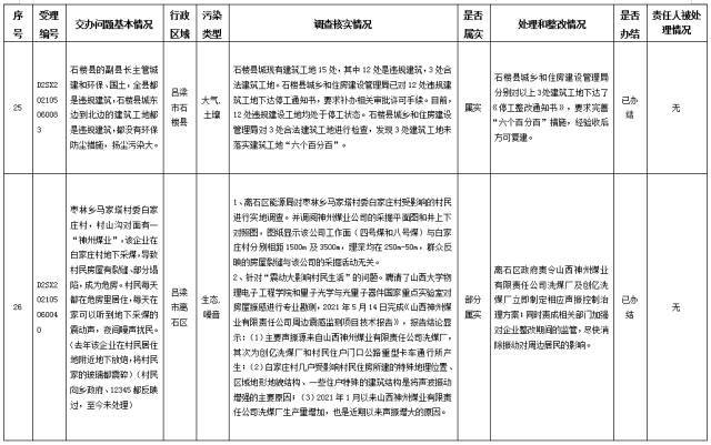 中央第一生态环境保护督察组交办我省第三十批群众举报问题边督边改情况