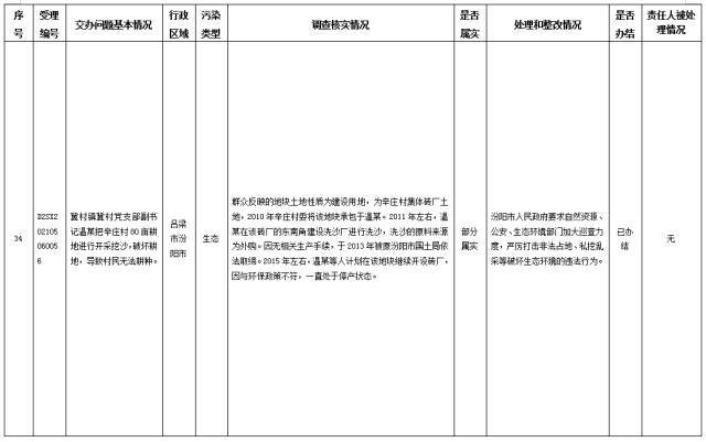 中央第一生态环境保护督察组交办我省第三十批群众举报问题边督边改情况