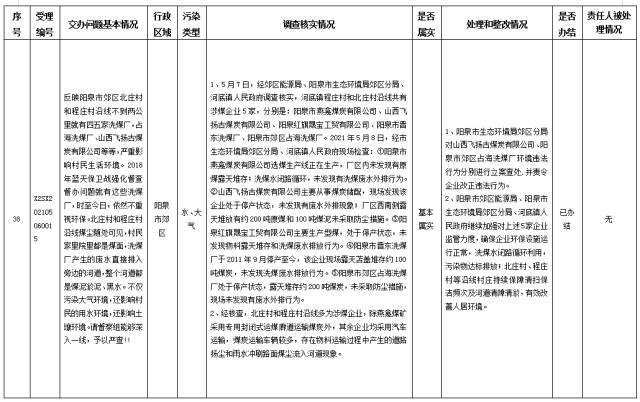 中央第一生态环境保护督察组交办我省第三十批群众举报问题边督边改情况