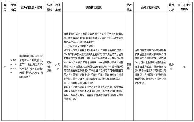 中央第一生态环境保护督察组交办我省第三十批群众举报问题边督边改情况