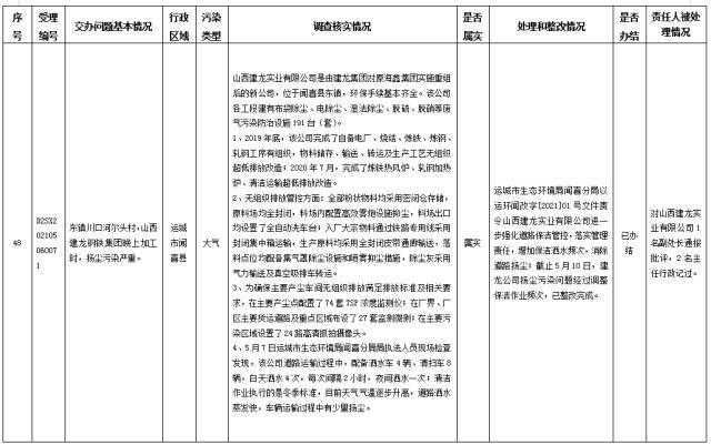 中央第一生态环境保护督察组交办我省第三十批群众举报问题边督边改情况