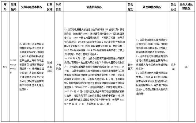 中央第一生态环境保护督察组交办我省第三十批群众举报问题边督边改情况