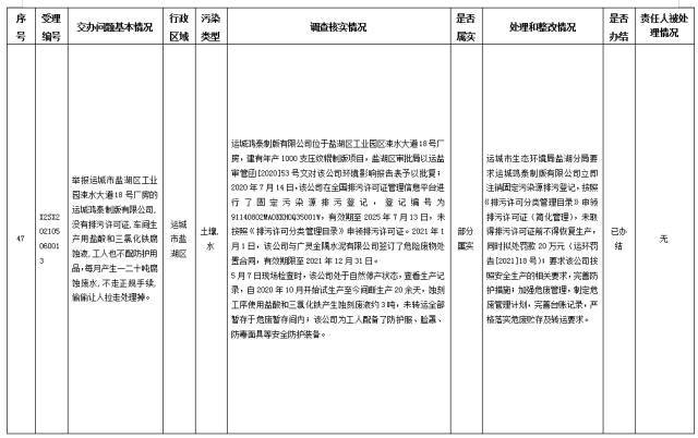 中央第一生态环境保护督察组交办我省第三十批群众举报问题边督边改情况