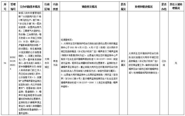 中央第一生态环境保护督察组交办我省第三十批群众举报问题边督边改情况