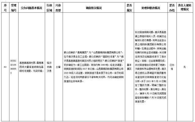 中央第一生态环境保护督察组交办我省第三十批群众举报问题边督边改情况