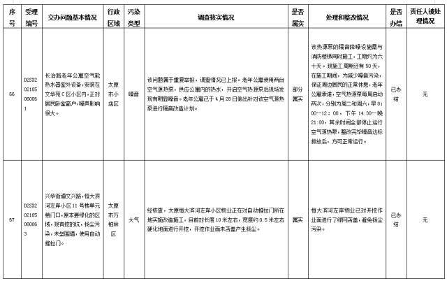 中央第一生态环境保护督察组交办我省第三十批群众举报问题边督边改情况