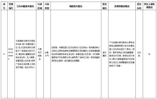 中央第一生态环境保护督察组交办我省第三十批群众举报问题边督边改情况