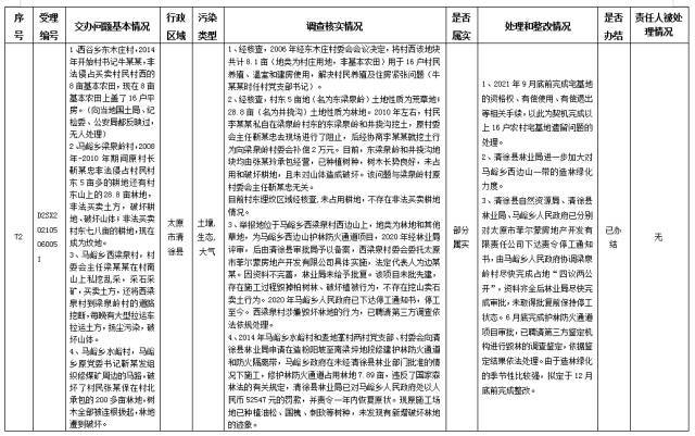 中央第一生态环境保护督察组交办我省第三十批群众举报问题边督边改情况