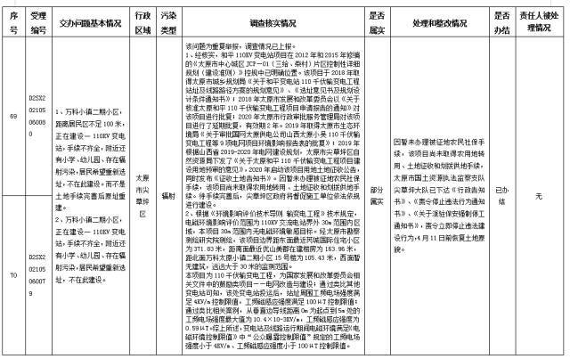 中央第一生态环境保护督察组交办我省第三十批群众举报问题边督边改情况