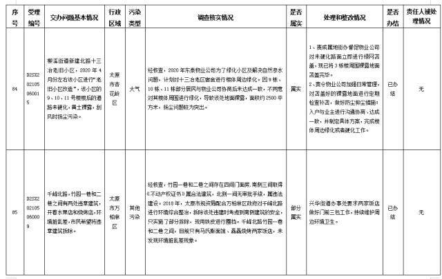 中央第一生态环境保护督察组交办我省第三十批群众举报问题边督边改情况