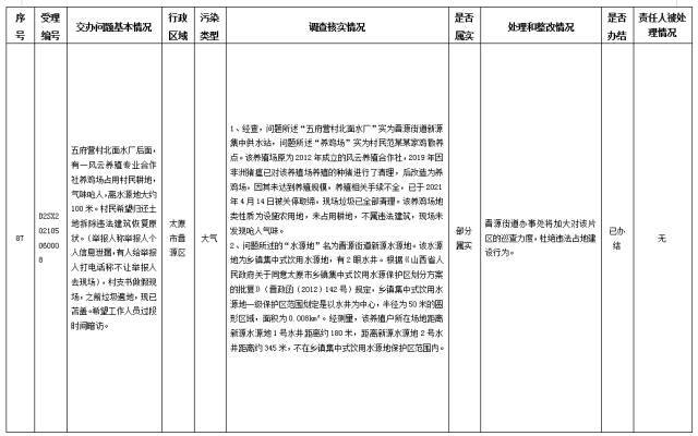 中央第一生态环境保护督察组交办我省第三十批群众举报问题边督边改情况