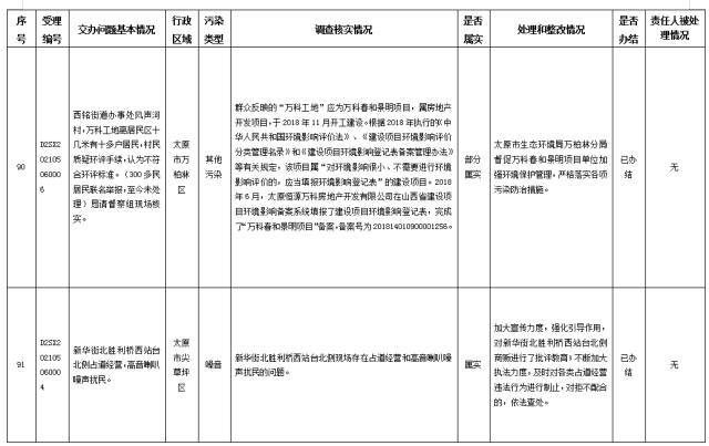 中央第一生态环境保护督察组交办我省第三十批群众举报问题边督边改情况