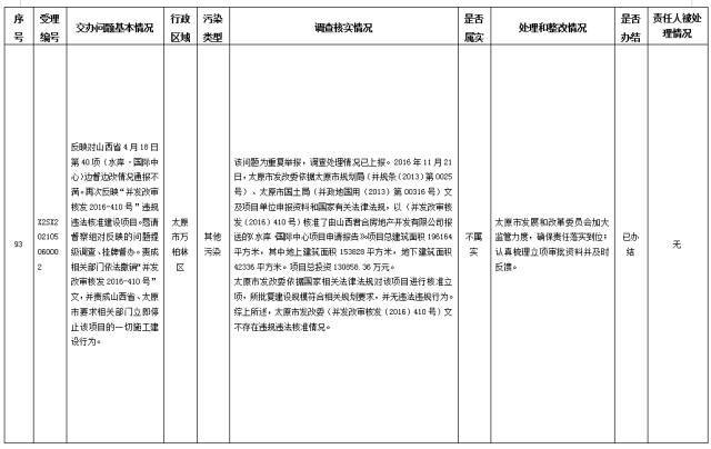 中央第一生态环境保护督察组交办我省第三十批群众举报问题边督边改情况