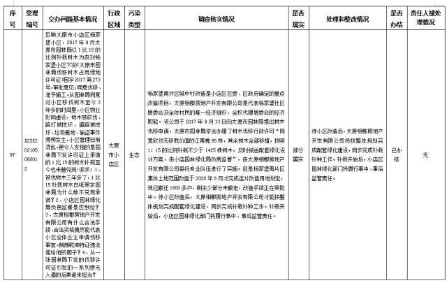 中央第一生态环境保护督察组交办我省第三十批群众举报问题边督边改情况