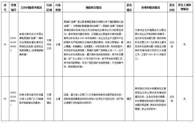 中央第一生态环境保护督察组交办我省第三十批群众举报问题边督边改情况