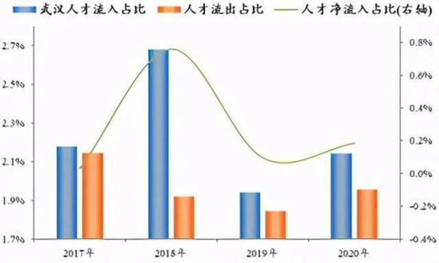 武汉由人才净流出转为净流入