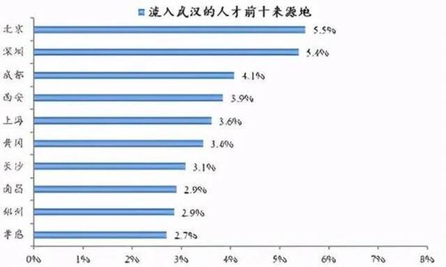 流入武汉的人才主要来自北京深圳