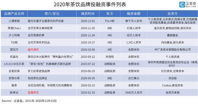 奶茶涉欺诈案引热议，10年获30亿投资的茶饮市场真的好赚吗？