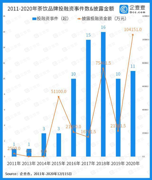 奶茶涉欺诈案引热议，10年获30亿投资的茶饮市场真的好赚吗？