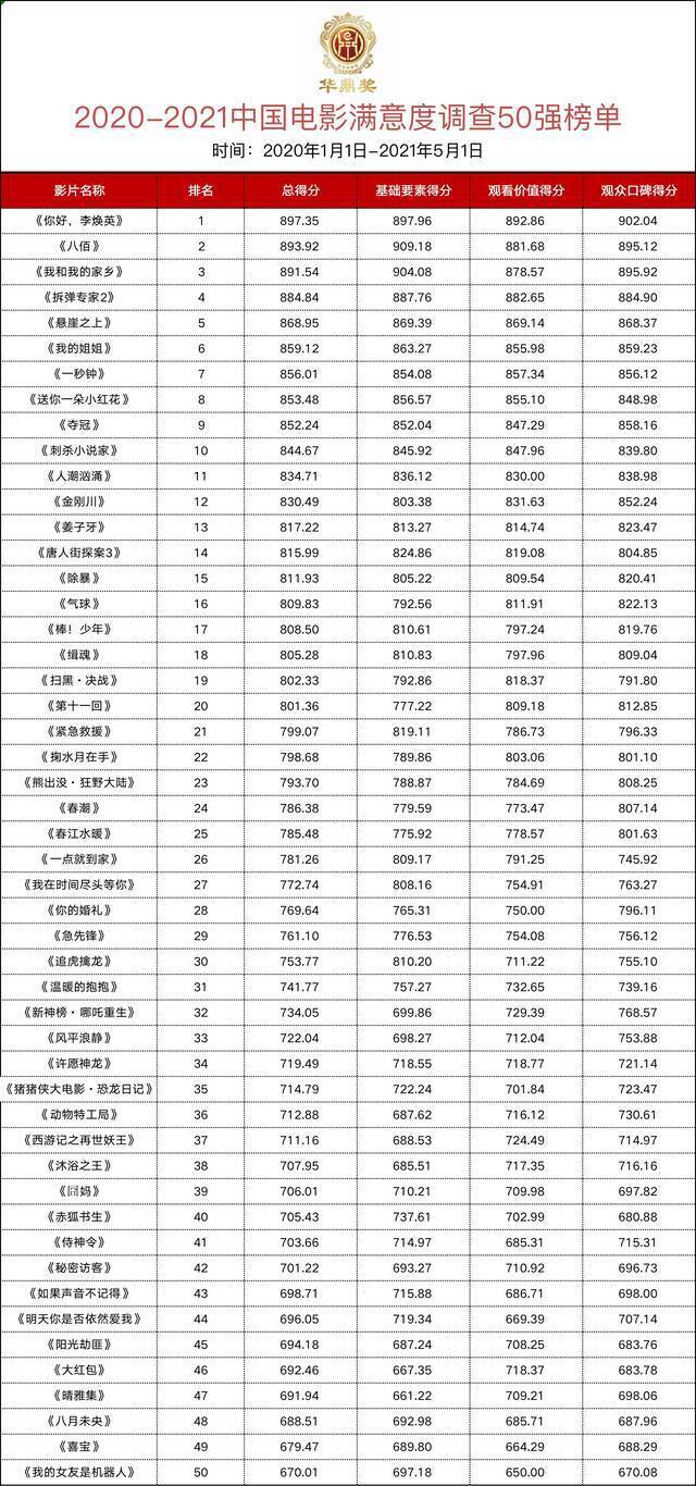 第30届华鼎奖中国电影满意度调查50强榜单