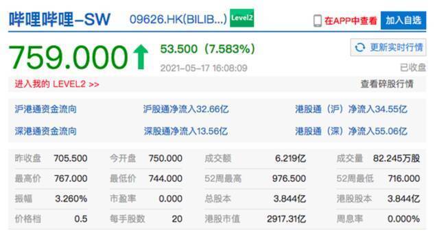 香港恒生指数收涨0.59% 哔哩哔哩港股收涨超7%