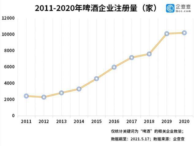 啤酒入夏涨价！今年前四月啤酒相关企业注册量同比下降8%