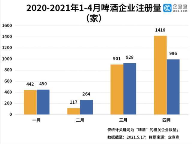 啤酒入夏涨价！今年前四月啤酒相关企业注册量同比下降8%