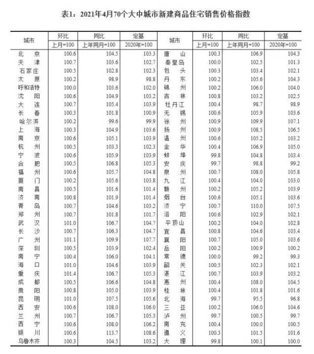 4月房价“涨声依旧”，何时会迎拐点？