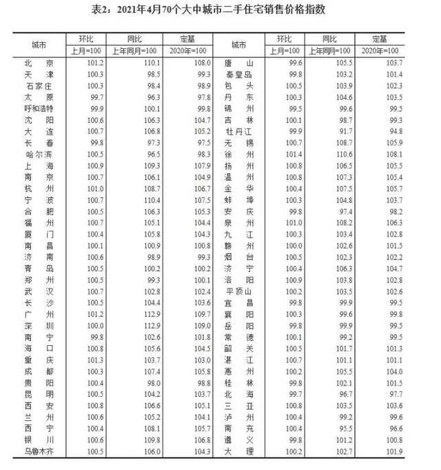 4月房价“涨声依旧”，何时会迎拐点？