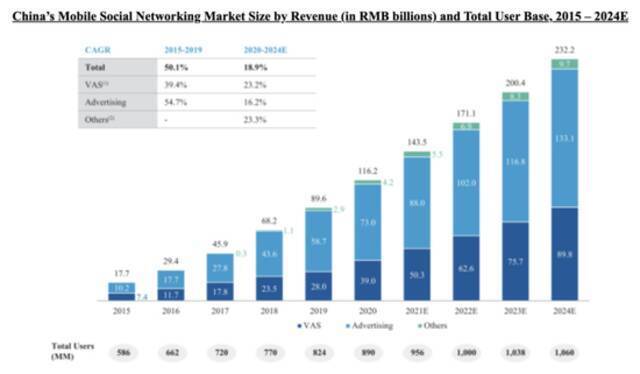 2015– 2024中国移动社交网络市场规模/来源：Soul招股书