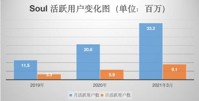 Soul活跃用户变化图/制图：鞭牛士