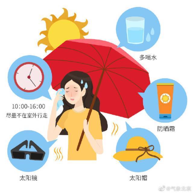 注意防晒！今天北京最高气温31℃，紫外线很强