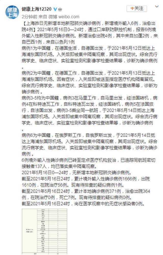 上海16日新增境外输入确诊病例6例 治愈出院4例