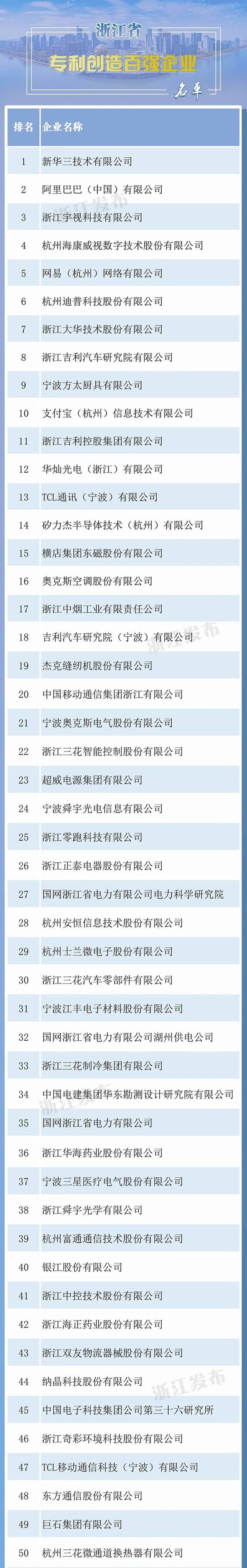 浙江省创造力百强企业榜单发布，快来看看哪些上榜～