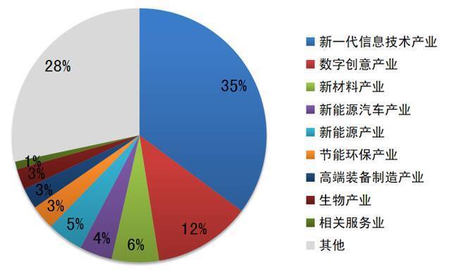 △百强企业发明专利产业分布