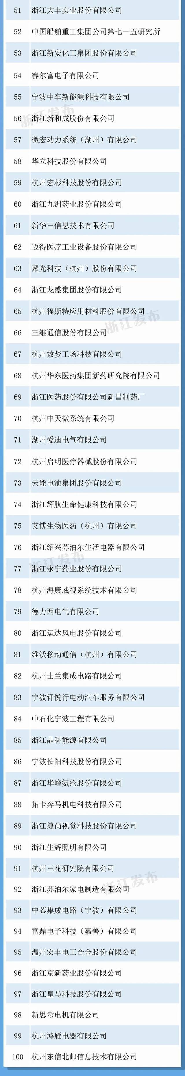浙江省创造力百强企业榜单发布，快来看看哪些上榜～