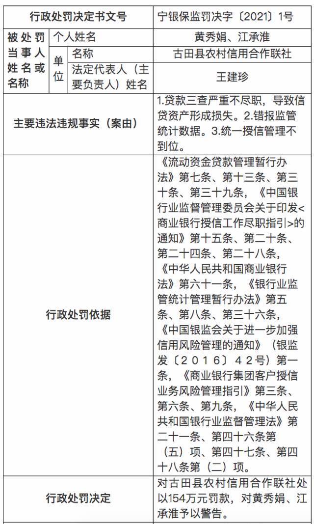 福建古田县农村信用合作联社被罚154万元：贷款三查严重不尽职