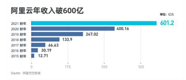 阿里云进军政企市场 盈利能否成为常态？