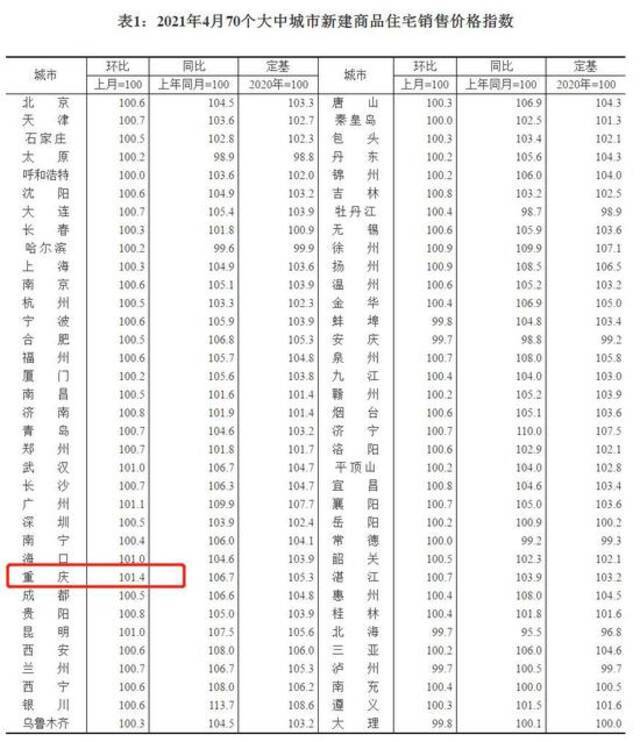 统计局：4月70大中城市中有62城新建商品住宅价格环比上涨