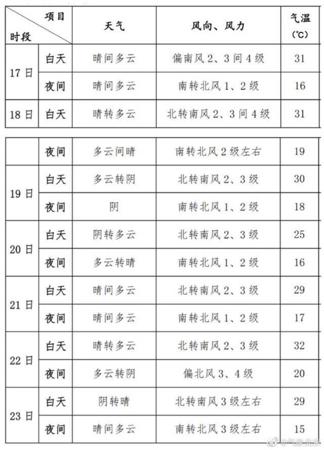 本周北京气温玩“蹦极”：最高温32℃，20日跌回25℃