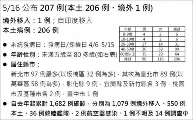 台“流行疫情指挥中心”公告截图