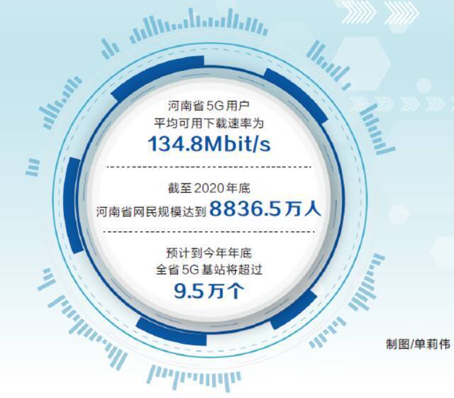 河南：截至4月底已开通5G基站4.67万个 县城以上城区5G网络全覆盖