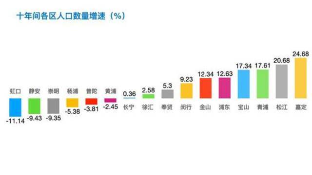 数据来源：上海市人普办、市统计局